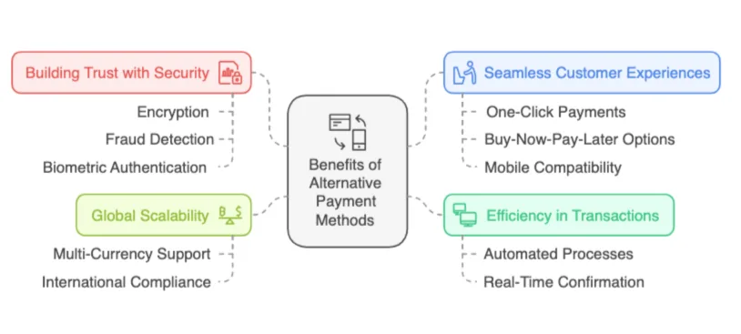 including two-factor authentication and encryption